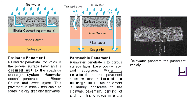 Drainage Pavement and Permeable Pavement