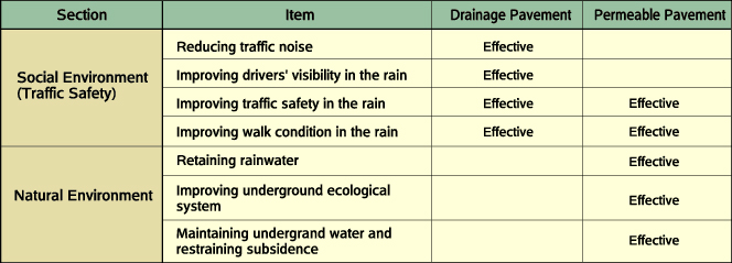 Comparison of features between Drainage Pavement and Permeable Pavement