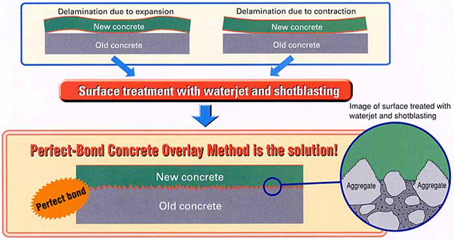 Perfect-Bond Concrete Overlay Method