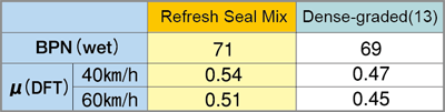 Refresh Seal Mix