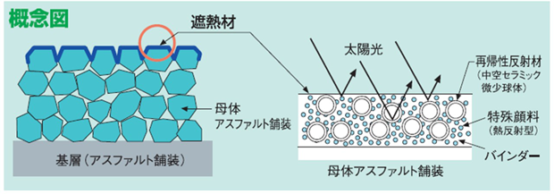 遮熱性舗装のしくみ