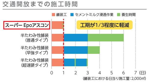 交通開放までの施工時間
