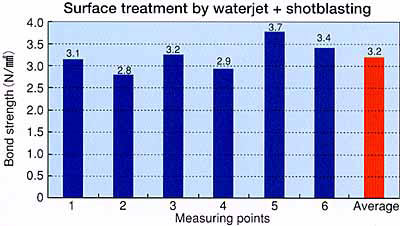 Perfect-Bond Concrete Overlay Method