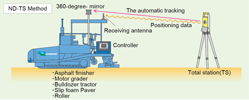 ND-IT Construction System/ND-TS method
