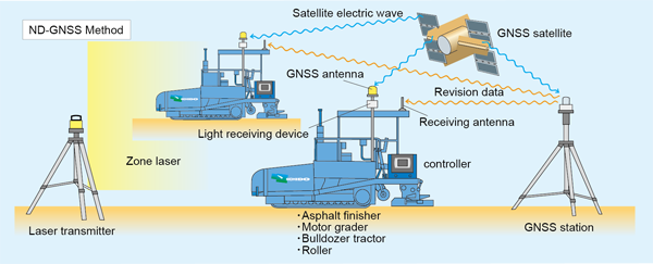 ND-IT Construction System/ND-TS method