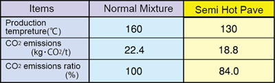 Semi Hot Pave