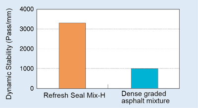 Refresh Seal Mix-H