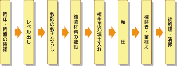 レインボーエコロブロックGrn・施工フロー レインボーエコロブロックGrn・施工フロー