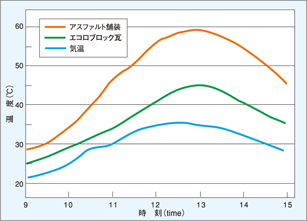 レインボーエコロブロック瓦・路面温度低減効果