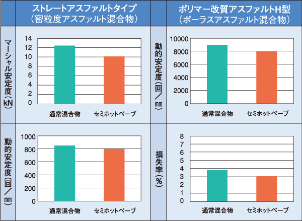 セミホットペーブ・物性比較(例) セミホットペーブ・物性比較(例)