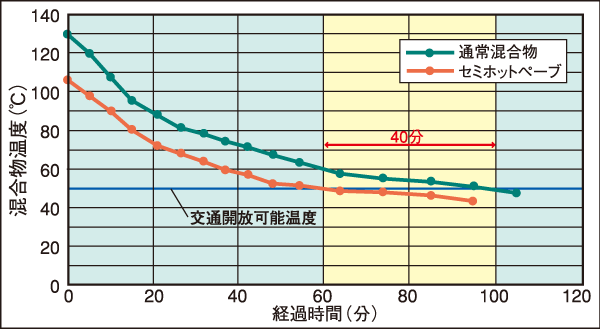 セミホットペーブ・早期交通開放(例) セミホットペーブ・早期交通開放(例)