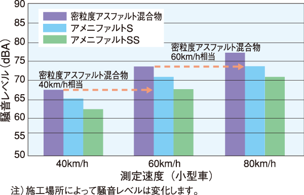 アメニファルトSシリーズの騒音レベル測定結果の1例 アメニファルトSシリーズの騒音レベル測定結果の1例