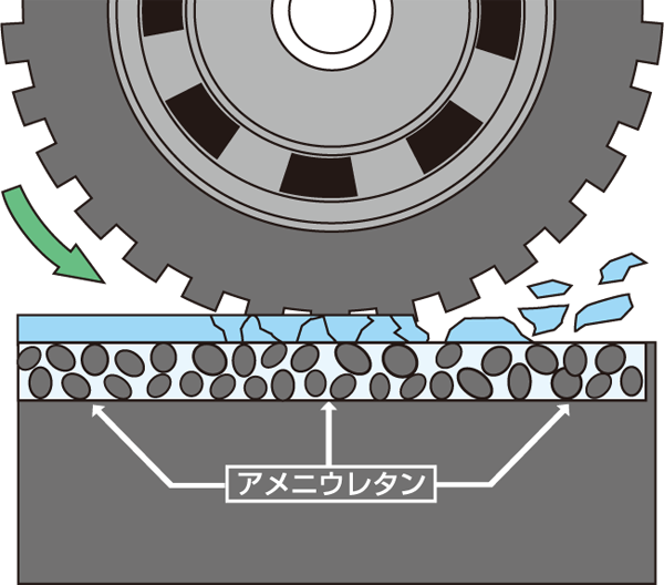 アメニウレタン・氷膜破砕システム アメニウレタン・氷膜破砕システム