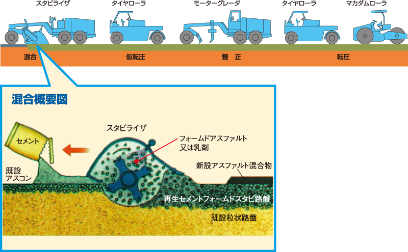 セメントフォームドスタビ・使用機械編成 セメントフォームドスタビ・使用機械編成