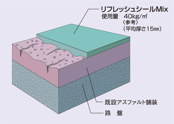 リフレッシュシールMix・標準断面図 リフレッシュシールMix・標準断面図