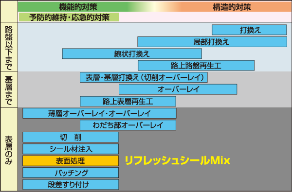リフレッシュシールMix・本工法の位置づけ リフレッシュシールMix・本工法の位置づけ