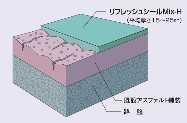 リフレッシュシールMix-H・断面図例 リフレッシュシールMix-H・断面図例