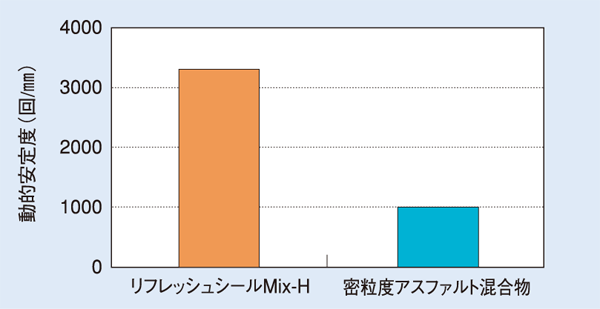 リフレッシュシールMix-H・動的安定度(例) リフレッシュシールMix-H・動的安定度(例)