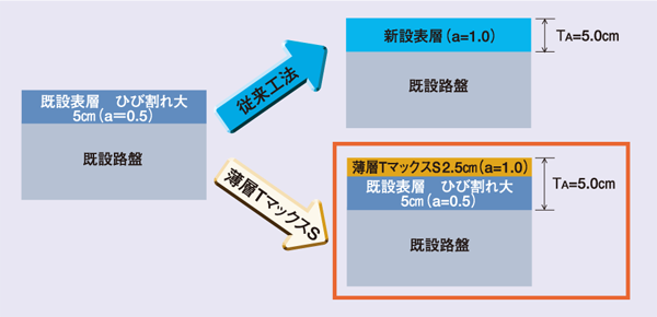 薄層TマックスS・従来工法と薄層TマックスSの断面構成の比較 薄層TマックスS・従来工法と薄層TマックスSの断面構成の比較