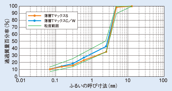 薄層TマックスS・薄層TマックスSの合成粒度 薄層TマックスS・薄層TマックスSの合成粒度