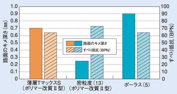 薄層TマックスS・路面のきめ深さ/すべり抵抗性(例) 薄層TマックスS・路面のきめ深さ/すべり抵抗性(例)