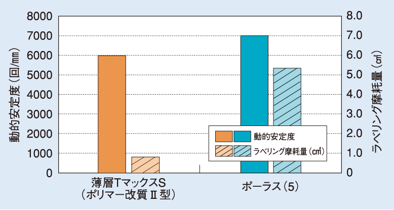 薄層TマックスS・耐流動性/耐摩耗性(例) 薄層TマックスS・耐流動性/耐摩耗性(例)