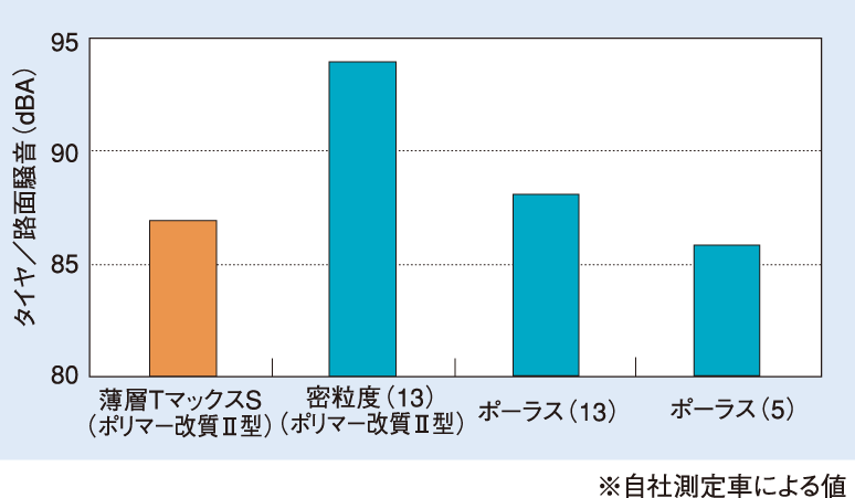 薄層TマックスS・タイヤ/路面騒音(例) 薄層TマックスS・タイヤ/路面騒音(例)