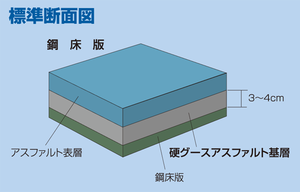 硬グースアスファルト・標準断面図 硬グースアスファルト・標準断面図