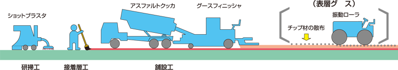 硬グースアスファルト・使用機械編成(鋼床版の例) 硬グースアスファルト・使用機械編成(鋼床版の例)