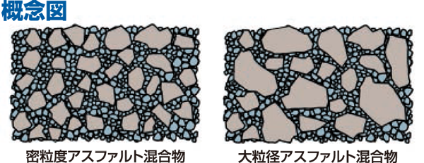 大粒径アスコン・概念図 大粒径アスコン・概念図
