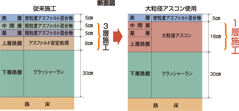 大粒径アスコン・断面図 大粒径アスコン・断面図