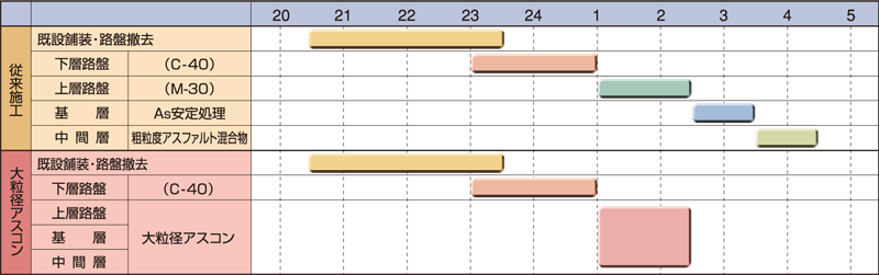 大粒径アスコン・施工スケジュールの比較例 大粒径アスコン・施工スケジュールの比較例