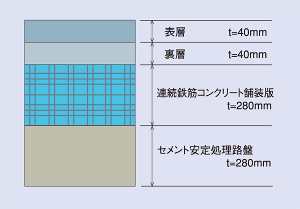 連続鉄筋コンクリート舗装(CRCP)・断面例 連続鉄筋コンクリート舗装(CRCP)・断面例