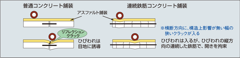 連続鉄筋コンクリート舗装(CRCP)・通常ホコンクリートとの比較 連続鉄筋コンクリート舗装(CRCP)・通常ホコンクリートとの比較