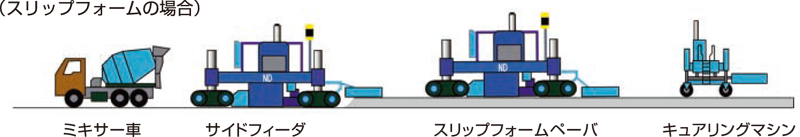 連続鉄筋コンクリート舗装(CRCP)・施工機械例 連続鉄筋コンクリート舗装(CRCP)・施工機械例