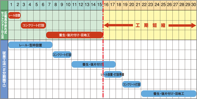 広幅員中折れ式セットフォーム工法・工法比較 広幅員中折れ式セットフォーム工法・工法比較
