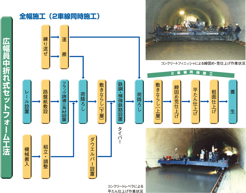 広幅員中折れ式セットフォーム工法・工法比較 広幅員中折れ式セットフォーム工法・工法比較