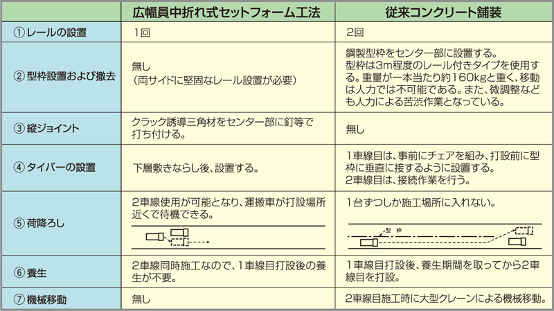 広幅員中折れ式セットフォーム工法・工法比較 広幅員中折れ式セットフォーム工法・工法比較