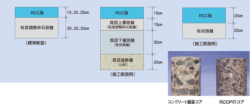 RCCP・施工断面例 RCCP・施工断面例