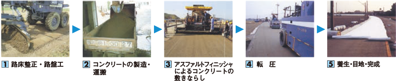 RCCP・施工手順 RCCP・施工手順