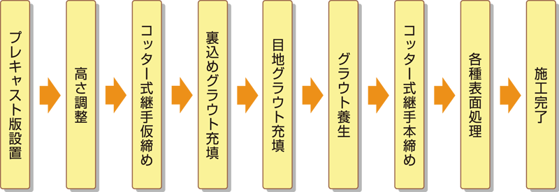高強度PRC版舗装工法・施工フロー 高強度PRC版舗装工法・施工フロー