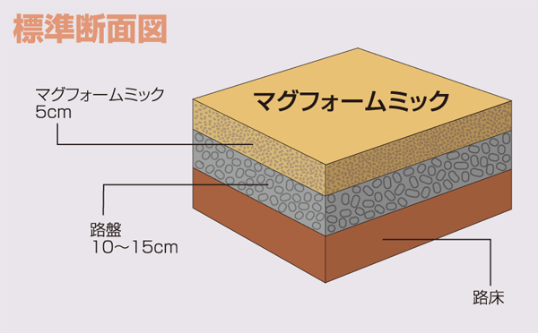 マグフォームミック・標準断面図 マグフォームミック・標準断面図