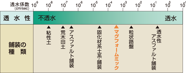 マグフォームミック・浸透性能の比較 マグフォームミック・浸透性能の比較