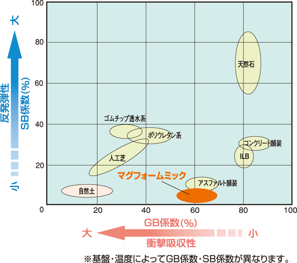 マグフォームミック・路面の弾力性 マグフォームミック・路面の弾力性