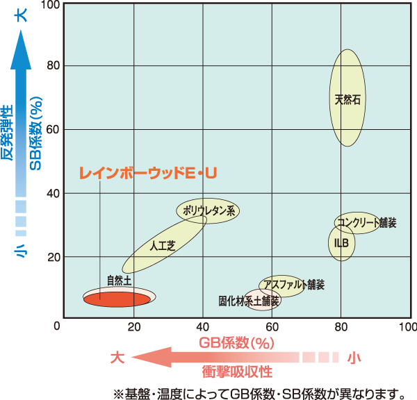 レインボーウッドE・Uの路面の弾力性 レインボーウッドE・Uの路面の弾力性