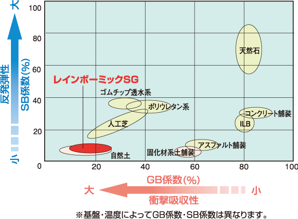 レインボーミックSG・透水性能の比較 レインボーミックSG・透水性能の比較