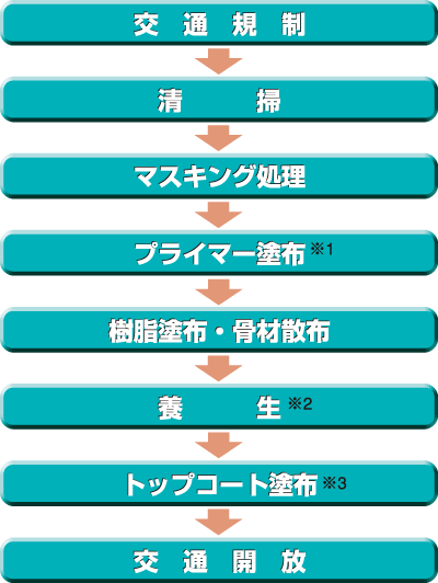 レインボーカラーSK-U・施工フロー レインボーカラーSK-U・施工フロー