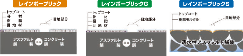 レインボーブリック・断面図 レインボーブリック・断面図