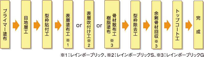 レインボーブリック・施工手順 レインボーブリック・施工手順