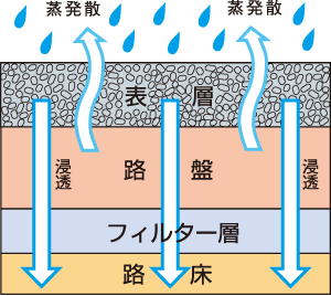 レインボーポラファルト・透水性舗装 レインボーポラファルト・透水性舗装